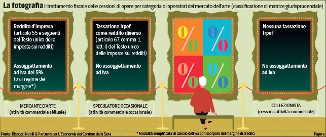 Vendita opere d’arte: quando il Fisco ci mette lo zampino