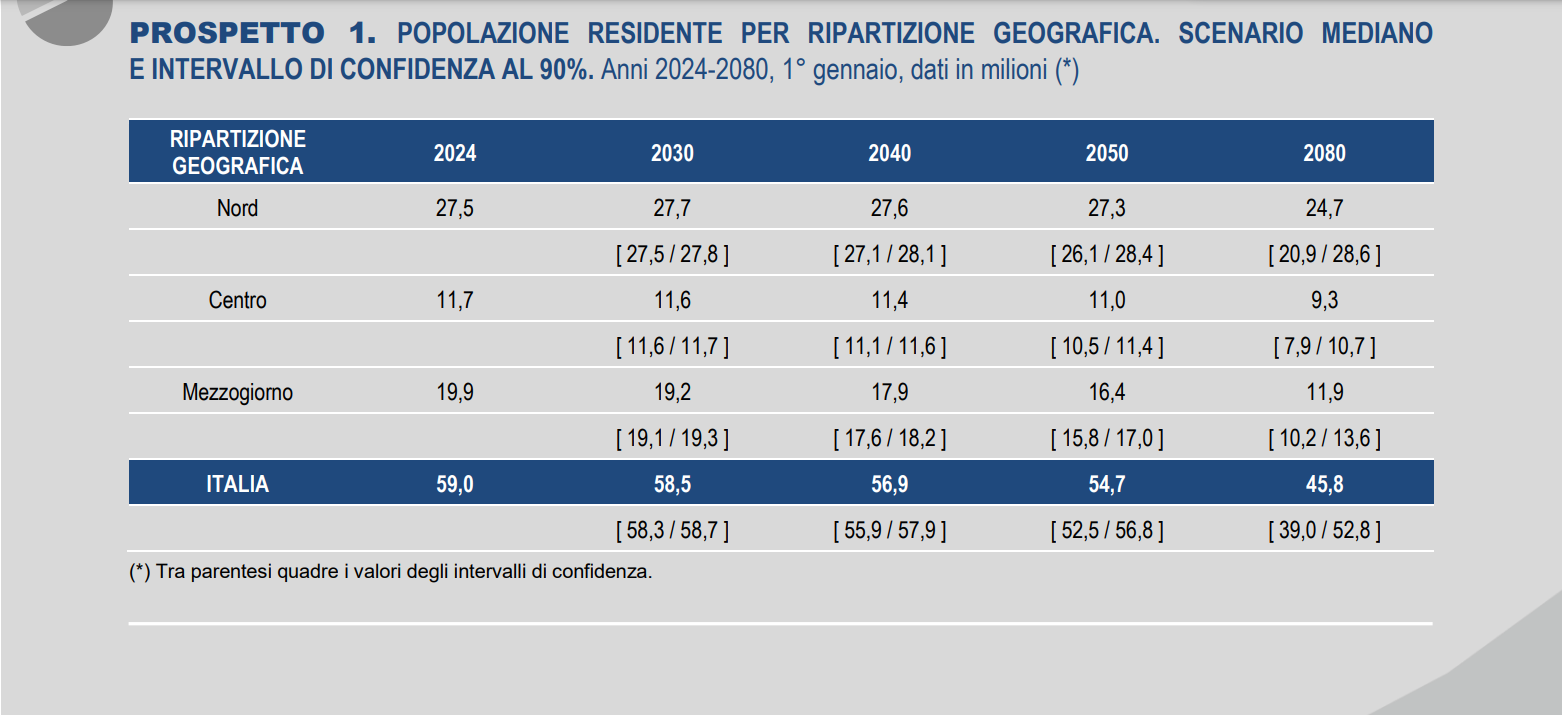 Nel 2050 il 41% delle famiglie italiane sarà composto da single, la popolazione calerà di oltre 4 milioni