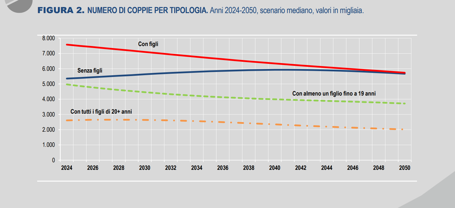 Nel 2050 il 41% delle famiglie italiane sarà composto da single, la popolazione calerà di oltre 4 milioni