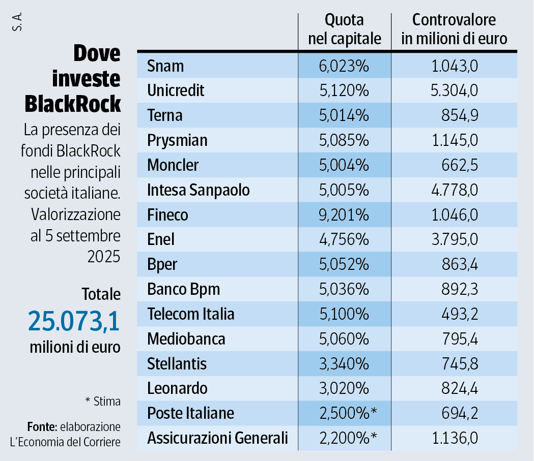 Partecipazioni BlackRock in Italia