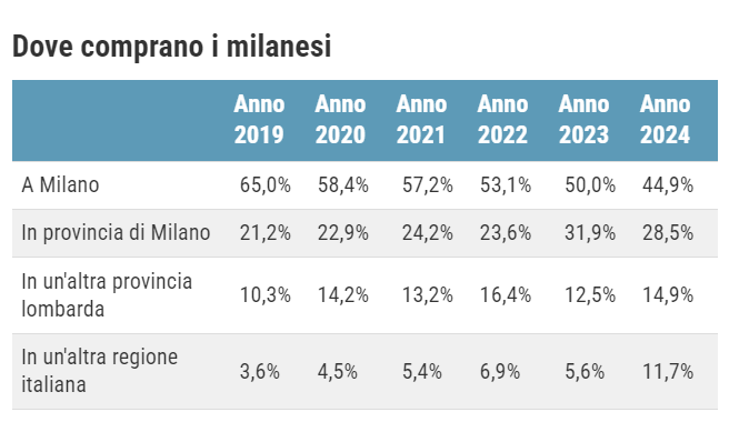 Casa, la grande fuga dalle città. E a Milano si scappa anche dall’hinterland: crescono gli acquisti nelle altre province