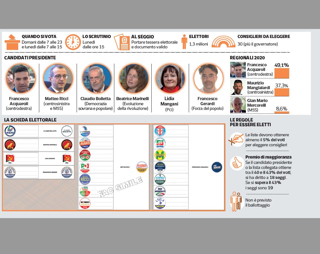 Grafico elezioni regionali marche