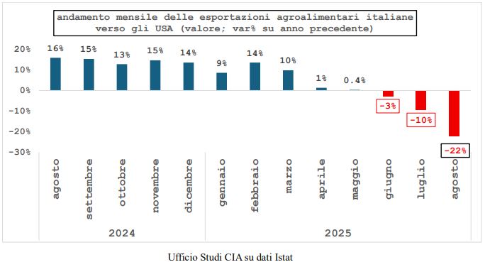 Dazi Usa: export agroalimentare giù del 22%. Cia: «Persi 126 milioni in un solo mese»