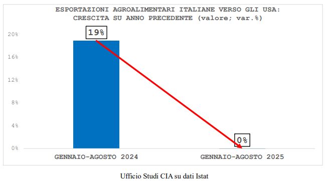 Dazi Usa: export agroalimentare giù del 22%. Cia: «Persi 126 milioni in un solo mese»