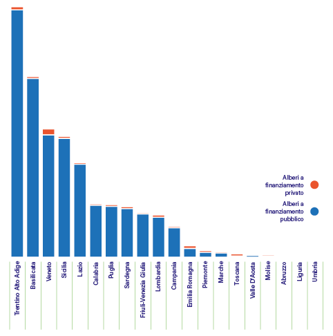 In Italia messi a dimora oltre 3 milioni di alberi nel 2024: + 31% in un anno