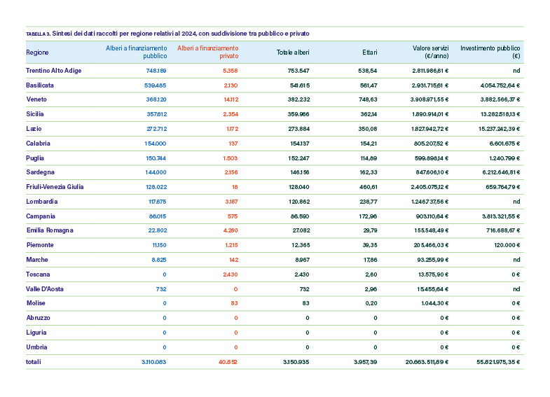 In Italia messi a dimora oltre 3 milioni di alberi nel 2024: + 31% in un anno