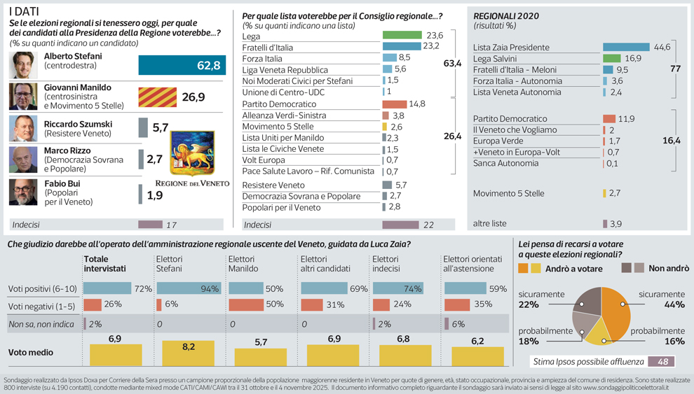 Veneto ancora al centrodestra Stefani avanti di 36 punti Testa a testa tra la Lega e FdI
