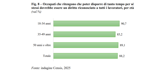 Lavoro, per sette italiani su dieci l'orario settimanale va ridotto a quattro giorni: priorità al benessere