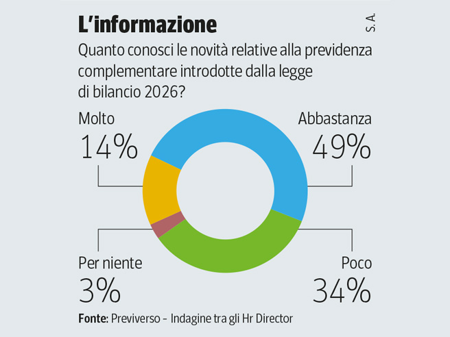 Fondi pensione, come convincere i più giovani? Con la «ricetta olandese» l’assegno aumenta (e il Pil ne beneficia)