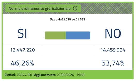 Referendum risultati 2026