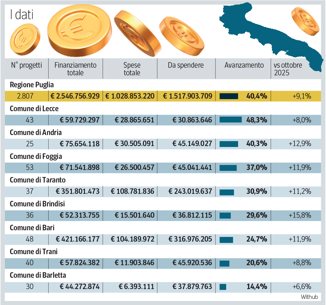 Progetti con fondi Pnrr, scatta la resa dei conti: in Puglia lavori a ritmo lento, molti Comuni rischiano di non farcela con la scadenza