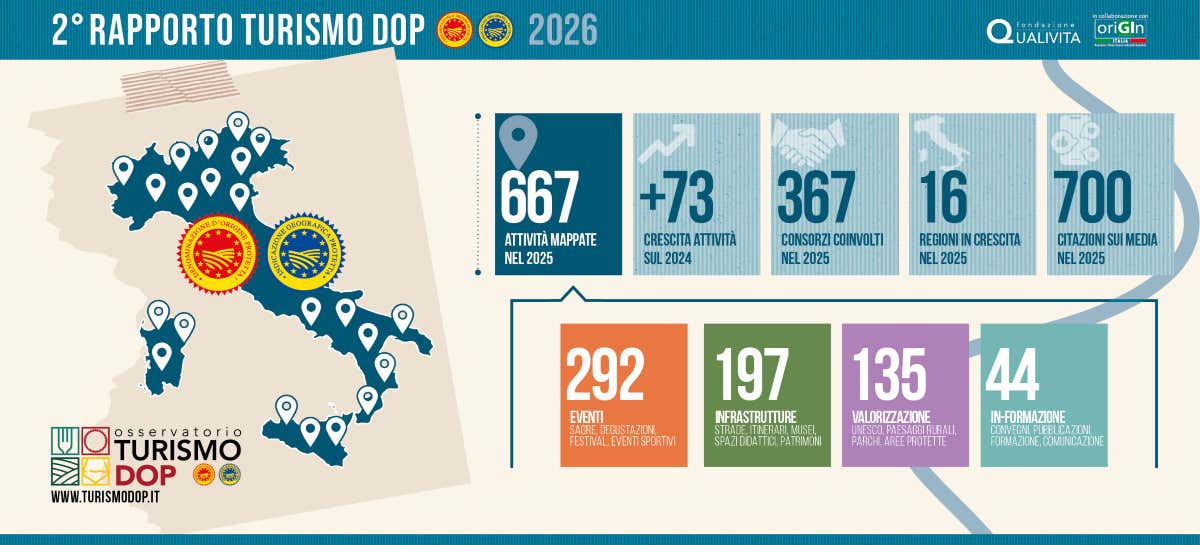 Turismo Dop, cresce il ruolo dei territori: +12% di attività nel 2025 Turismo Dop, cresce il ruolo dei territori: +12% di attività nel 2025