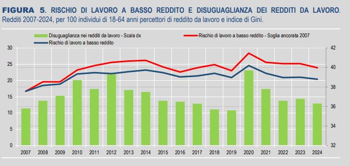Redditi in salita, ma l’Italia resta appesa alla povertà: 13,2 milioni a rischio (3 milioni in deprivazione materiale)