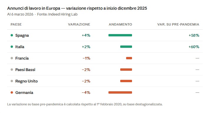 Annunci di lavoro, Italia e Spagna