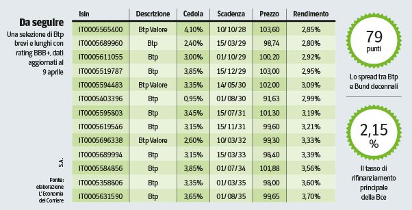 Btp, Cct e bond governativi europei: come mettere gli sconti creati dall’incertezza in portafoglio