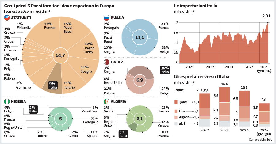 Salvini, Conte e gli appelli per tornare al gas russo. Quell’asse gialloverde che agita le coalizioni