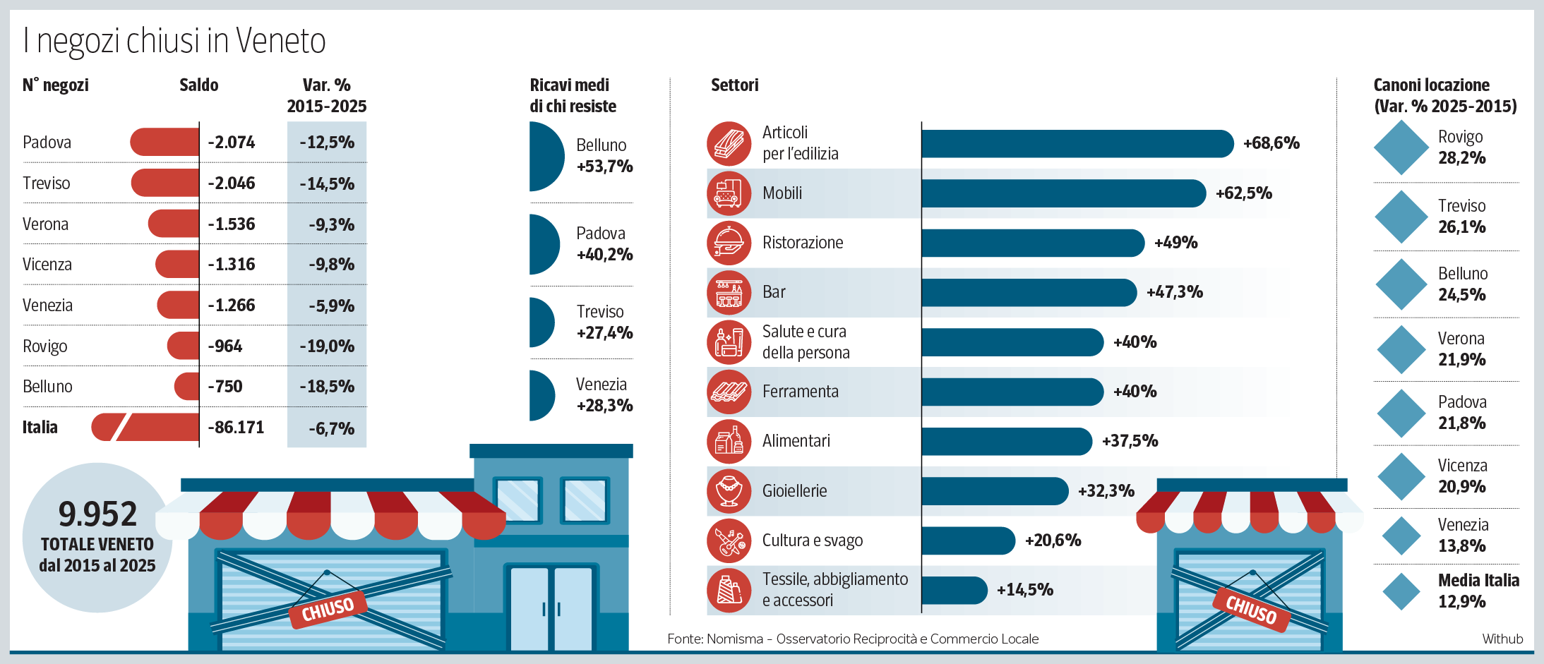 Chiusi 10 mila negozi in 10 anni ma è boom per bar e ristoranti Affitti commerciali alle stelle