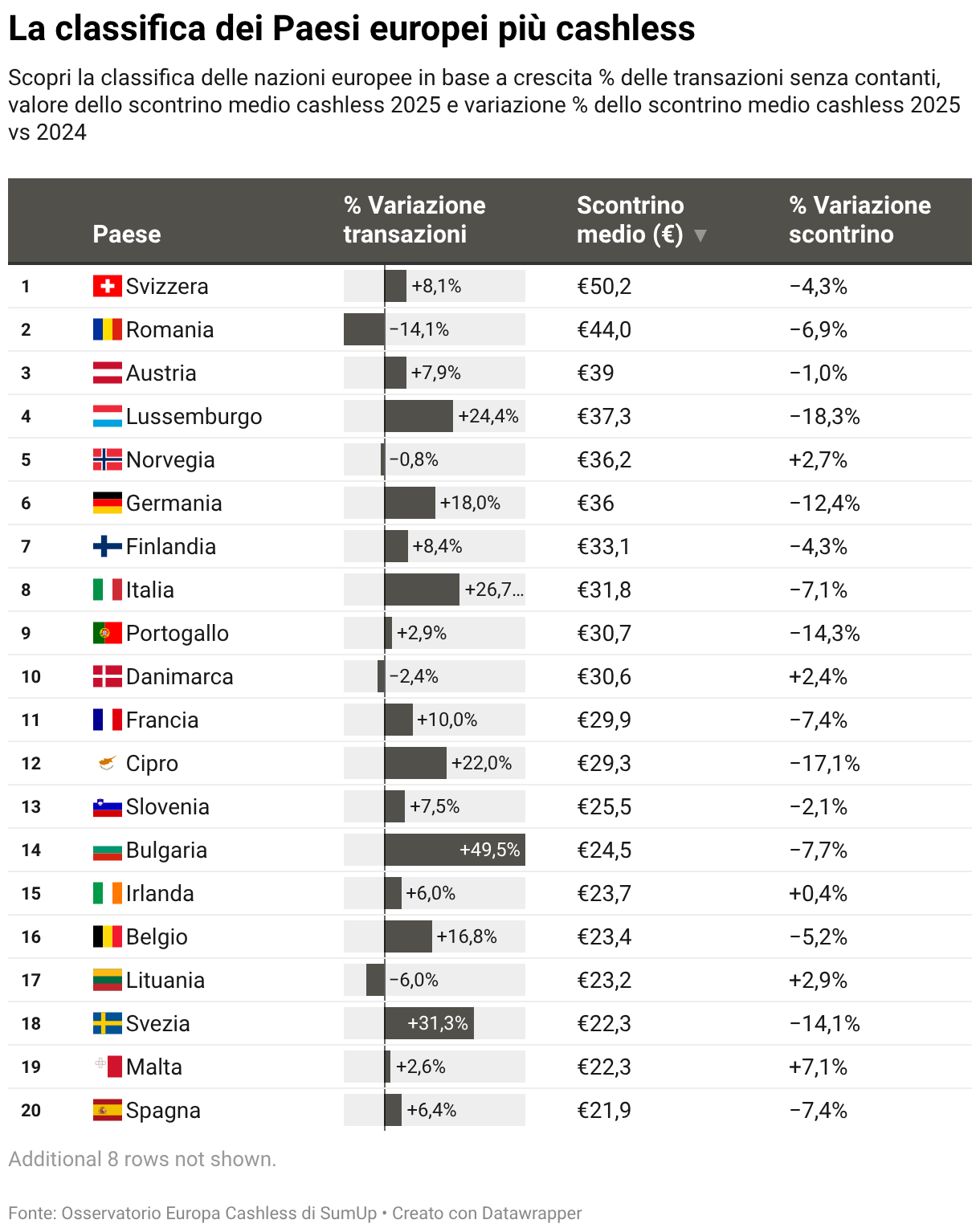 La classifica dei Paesi europei più cashless (Tabella)