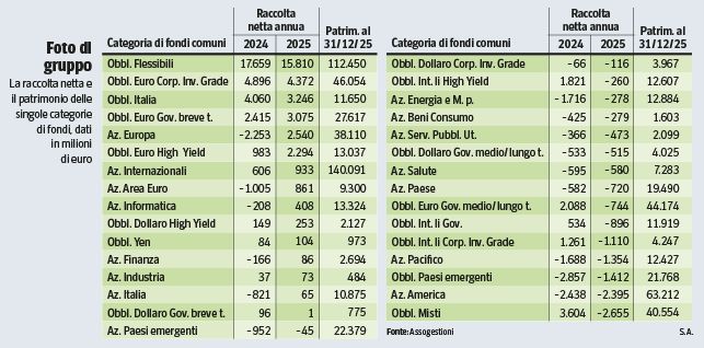 Fondi: perché la febbre resta obbligazionaria, anche se le Borse vanno su