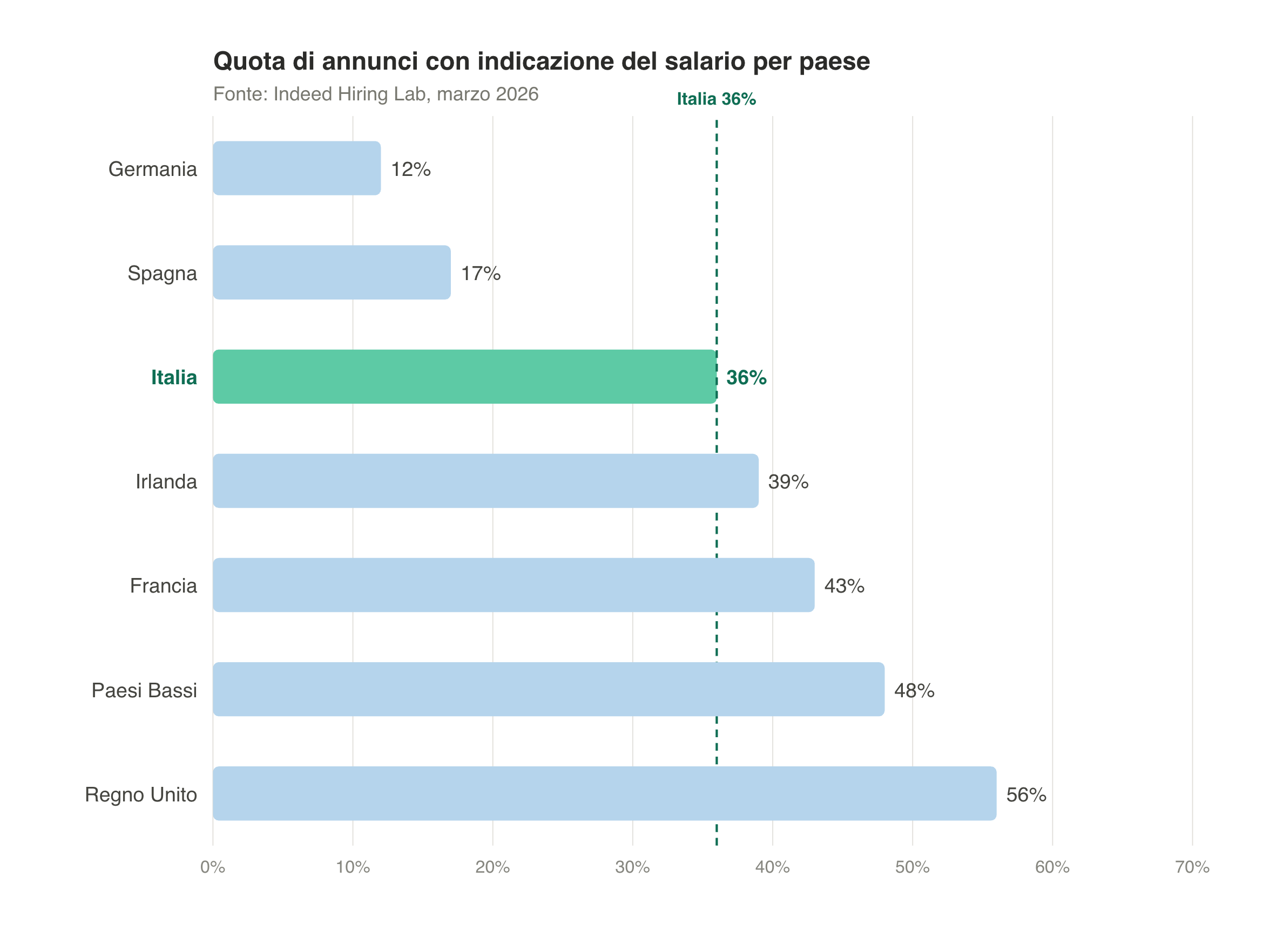 Buste paga tabù, in Italia solo 1 annuncio su 3 indica quanto si guadagna (e i range sono troppo ampi)