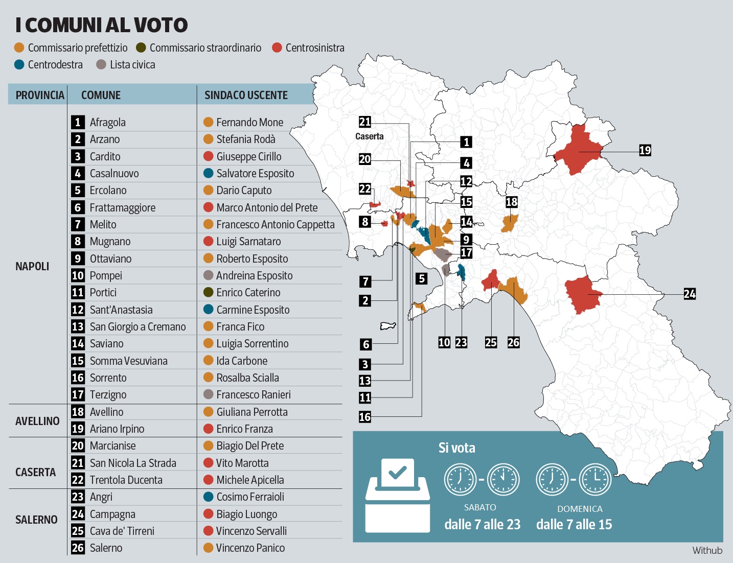Comunali, in Campania più di un milione alle urne