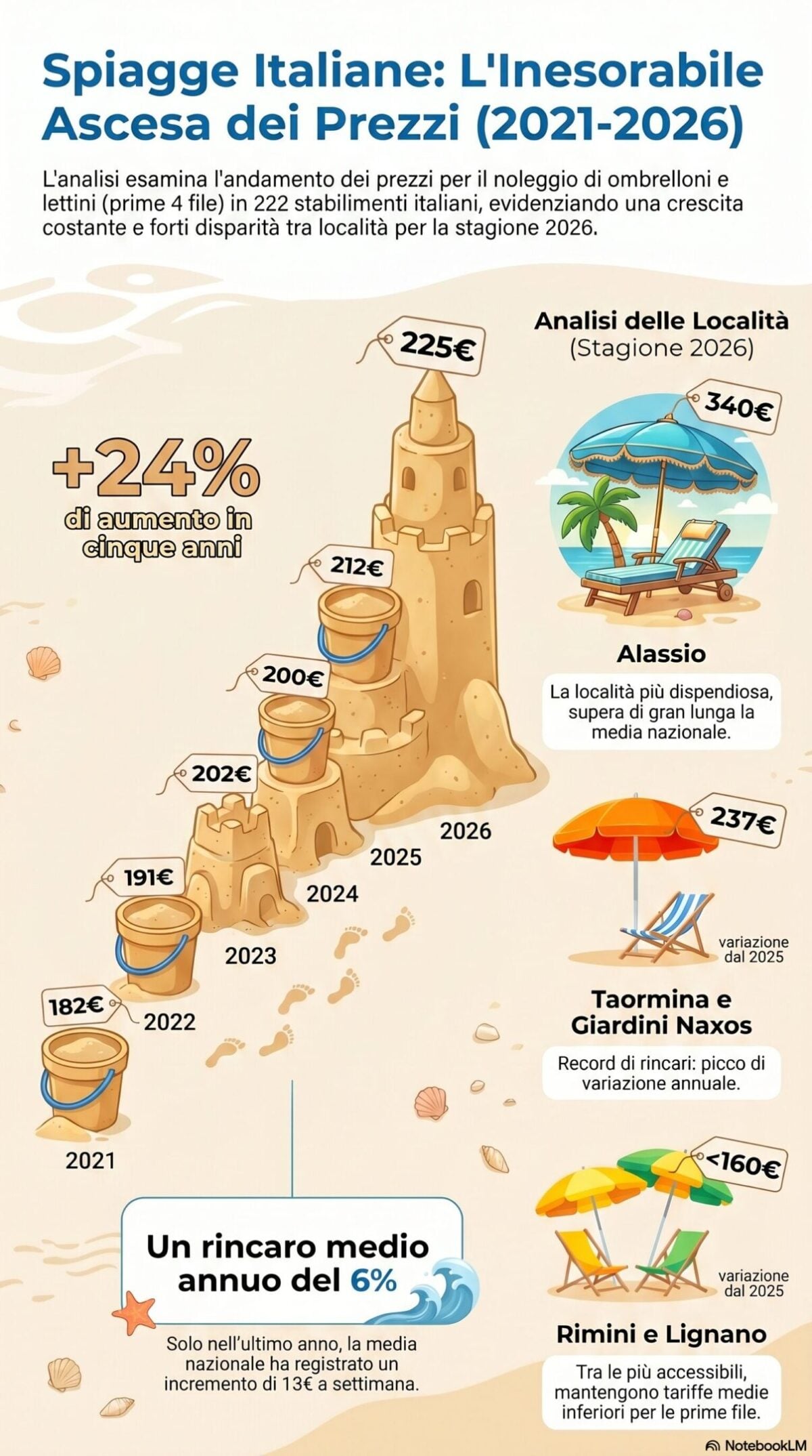 Ombrelloni a peso d’oro: l’estate italiana diventa un lusso