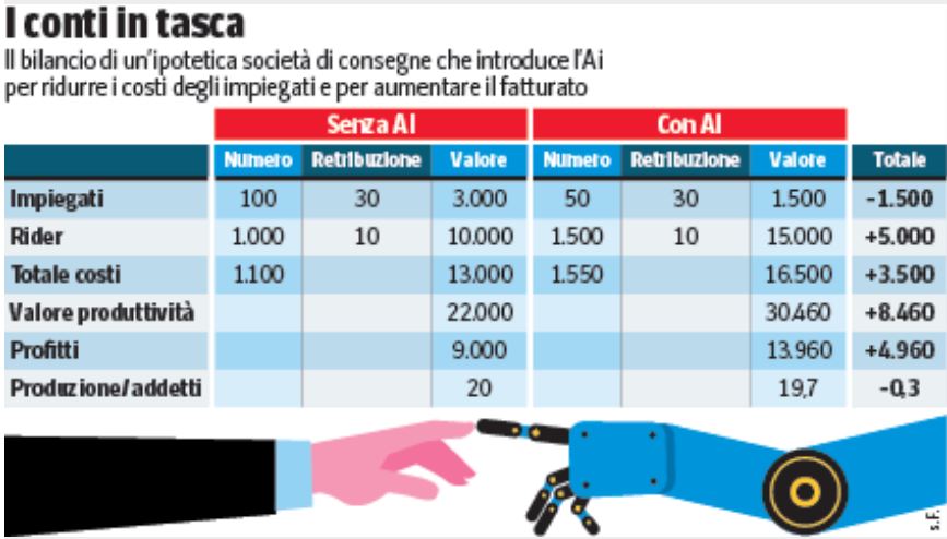 Il «caso Just Eat» e il fattore innovazione: quando l’algoritmo taglia i lavori (ad alto valore aggiunto)
