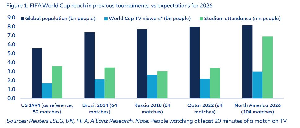 Il Mondiale da 11,5 miliardi: così la Fifa trasforma il calcio nel più grande business dello sport