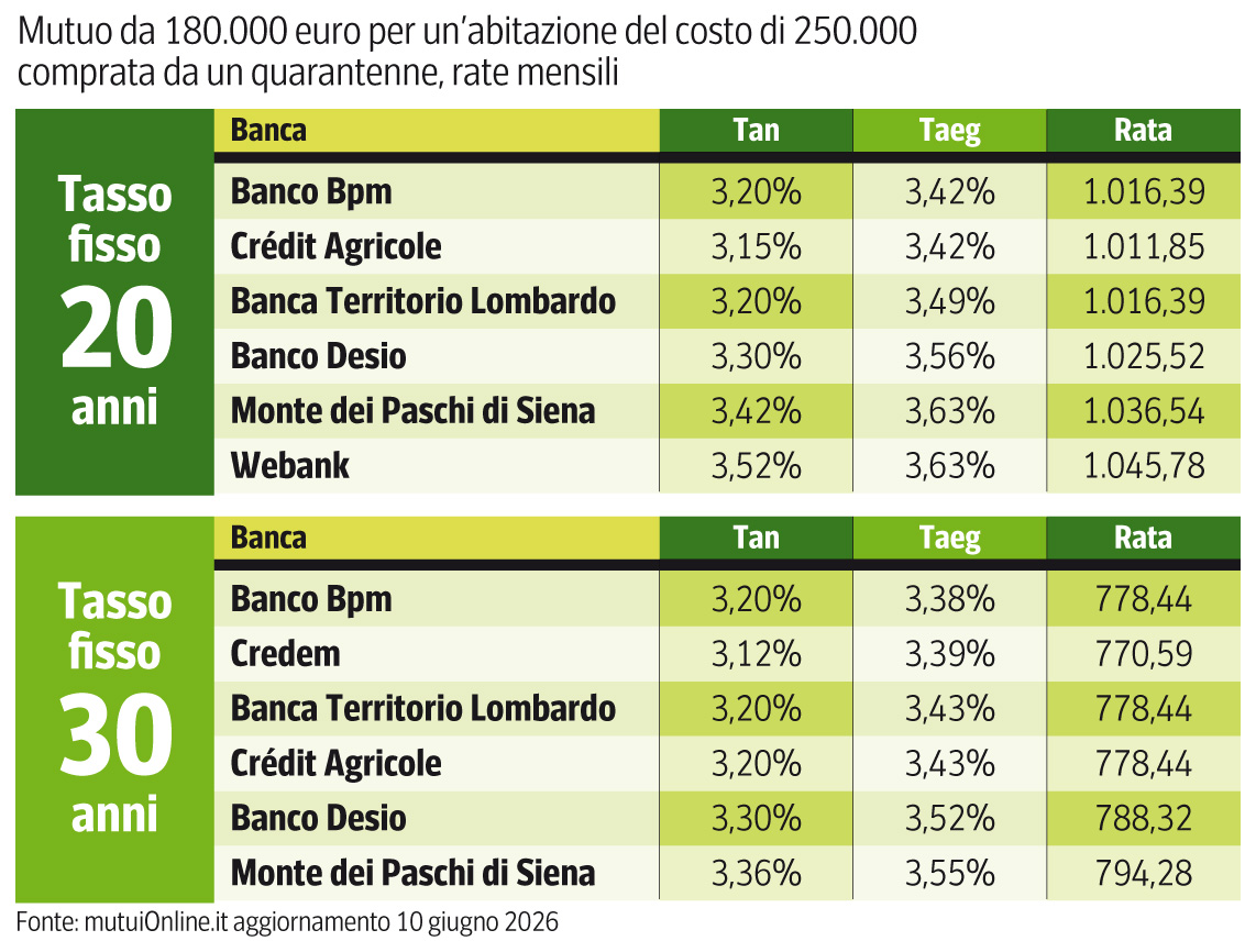 Mutui, fisso e variabile ora sono testa a testa: i conti in tasca dopo il rialzo dei tassi della Bce