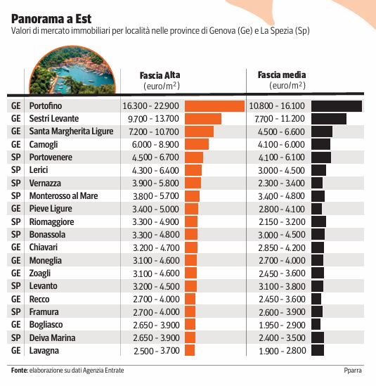 le sorprese di chiavari e i (soliti) record di Portofino