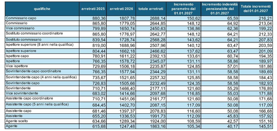 Polizia, carabinieri ed esercito, firmato il contratto Sicurezza e Difesa: aumenti da 100 euro