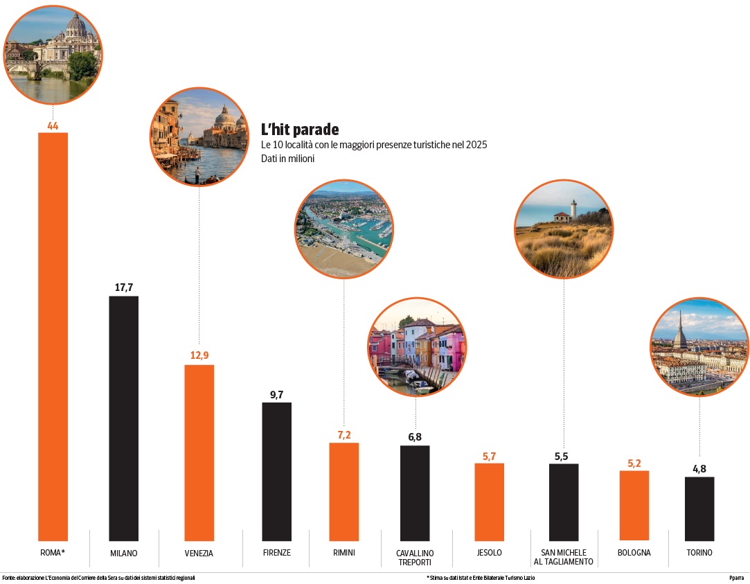 Turismo, roma è senza rivali la corsa di milano, veneto al top