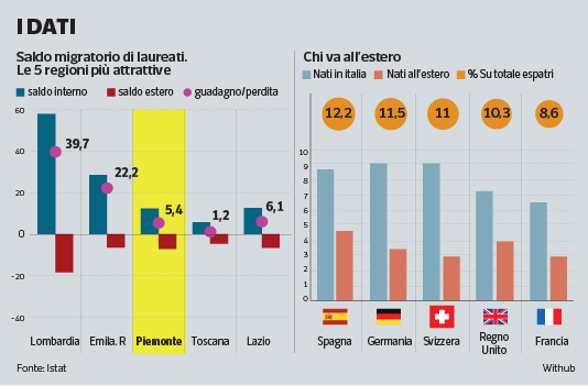 La fuga dei cervelli si è fermata Piemonte al vertice per laureati