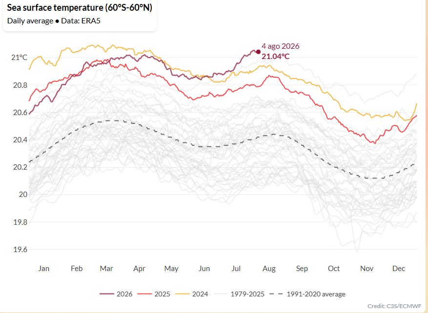 Il 2026 si avvia a diventare l'anno più caldo di sempre in Italia e nel mondo