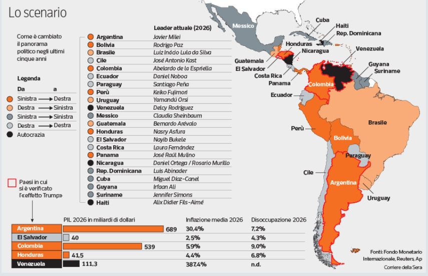 Crimine e stagnazione. E l’America Latina ha svoltato verso destra