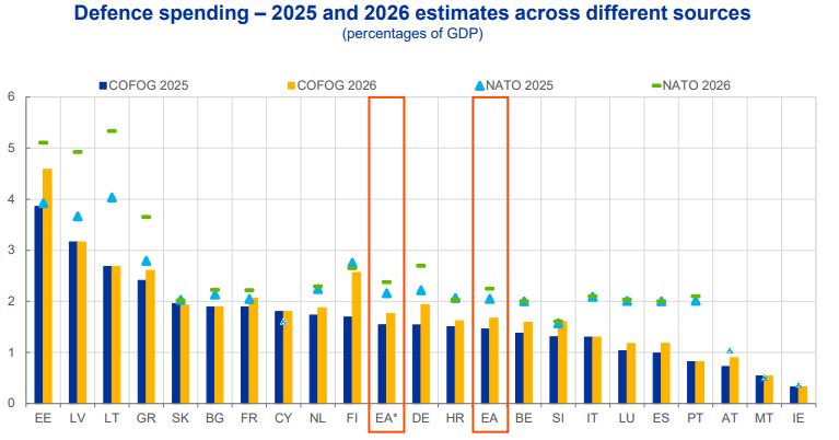 Difesa, il rischio del riarmo senza ritorno: più debito per l’Italia (se gli investimenti finiscono fuori)