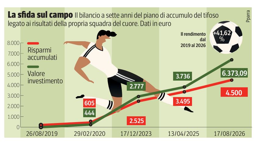 Calcio e risparmi: con il Pac del tifoso l’investimento va in gol