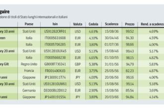 Btp, T-Bond, Bund oltre il 4% Come guadagnare in lungo