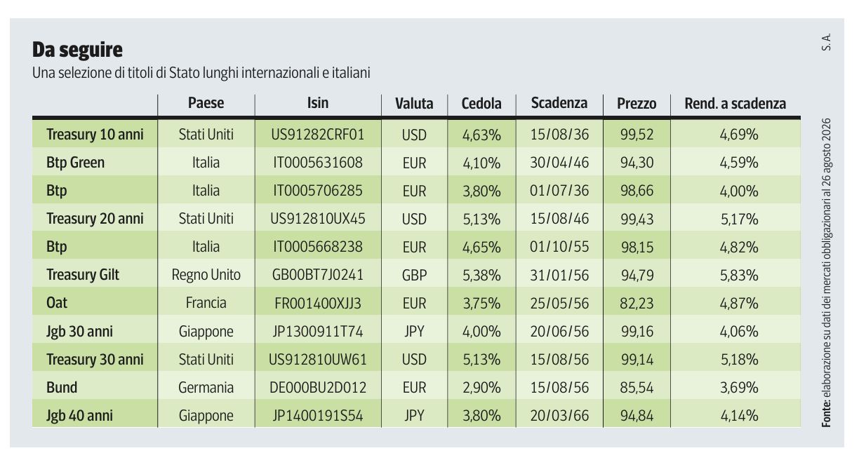 Btp, T-Bond, Bund oltre il 4% Come guadagnare in lungo