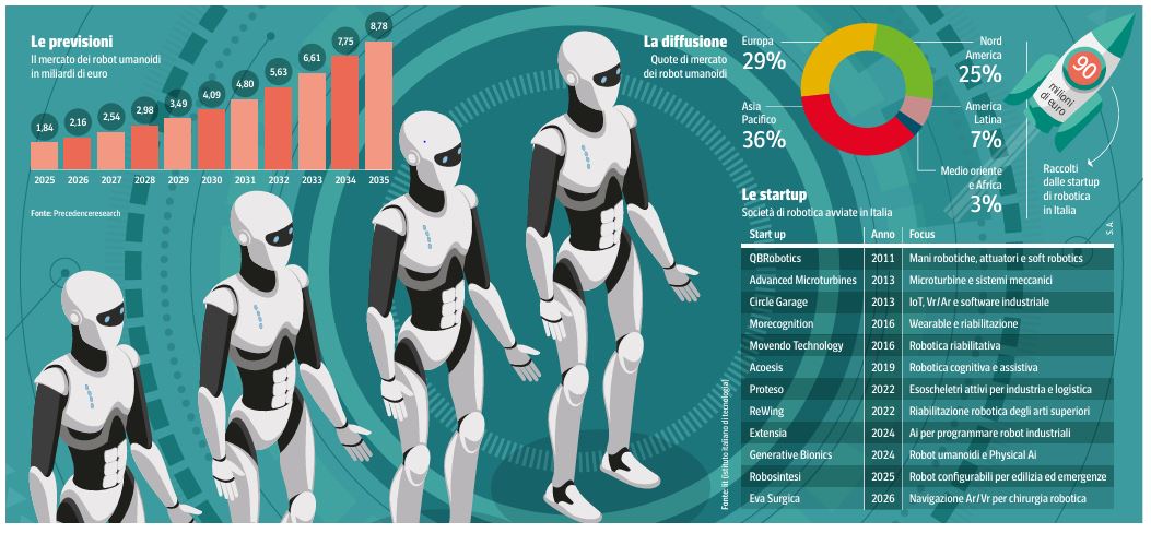 verso un mercato da 8 miliardi robot umanoidi, una bolla? «no, un’opportunità per l’italia»