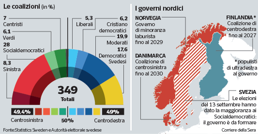 Elezioni in Svezia, il centrosinistra vince di un seggio