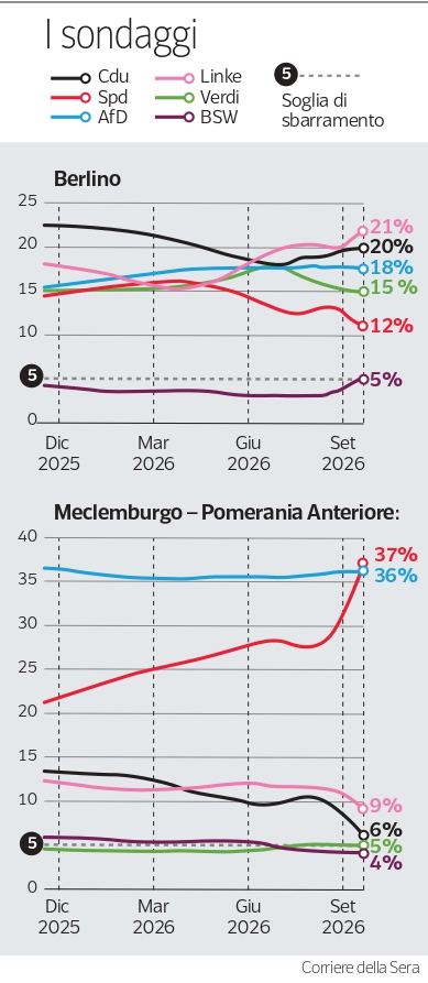 Il voto regionale tedesco in cui Merz si gioca il posto. La battaglia per Berlino