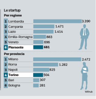 Startup, Intesa investe 600 milioni di euro. Alle Ogr la casa del venture capital