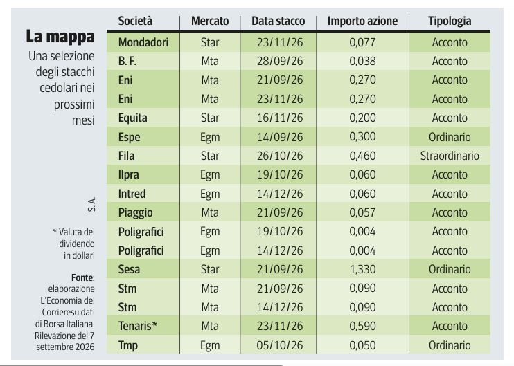 Incasso di stagione Da Intesa a Eni e Fila: chi anticipa i dividendi