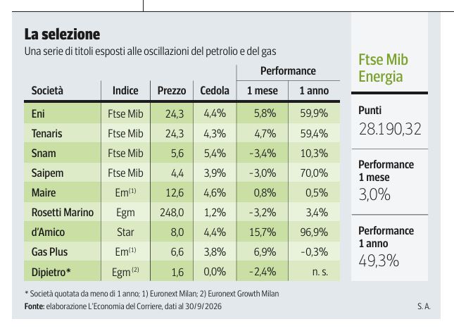 Piazza Affari Ecco chi ha ancora energia per crescere in Borsa