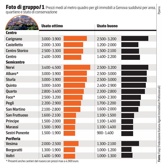 Genova: qui comprare conviene (oggi) ma con l’alta velocità su i prezzi