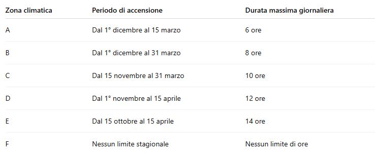 Quando si possono accendere i riscaldamenti? Date e calendario: varia da Regione a Regione