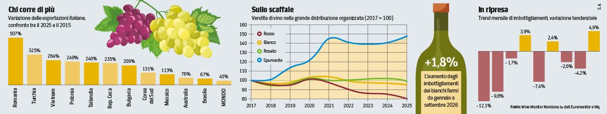 Vino, export e consumi: l’autunno inizia con qualche segnale di risveglio